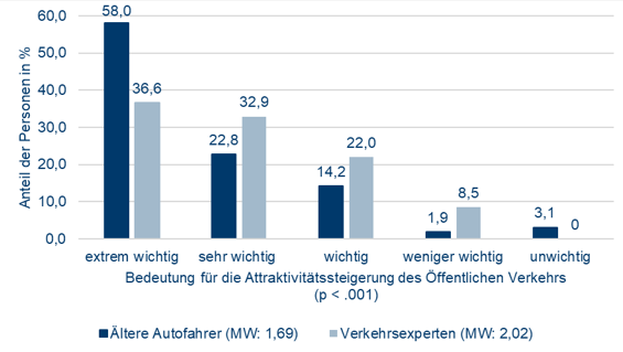 3. Abbildung 3: Bedeutung einer Vereinfachung der Tarifstrukturen für ältere Autofahrende Die Abbildung zeigt die Bedeutung einer Vereinfachung der Tarifstrukturen zur Attraktivitätssteigerung für ältere Autofahrende im Vergleich zu Verkehrsexperten und Expertinnen. Für 58 Prozent der älteren Autofahrenden werden Vereinfachungen der Tarifstrukturen zur Attraktivitätssteigerung als extrem wichtig betrachtet. 22,8 Prozent der Befragten deuten dies als sehr wichtig, 14,2 Prozent als wichtig und 1,9 Prozent als weniger wichtig. Für 3,1 Prozent der Autofahrenden war dies unwichtig für die Attraktivitätssteigerung. Im Vergleich zur Einschätzung der älteren Autofahrenden schätzen nur 36,6 Prozent der Verkehrsexperten und Expertinnen die Bedeutung einer Vereinfachung der Tarifstrukturen zur Attraktivitätssteigerung des ÖPNV als extrem wichtig ein. 22,8 Prozent schätzen diese als sehr wichtig, 22 Prozent als wichtig, 8,5 Prozent als weniger wichtig und 0 Prozent als unwichtig ein. 